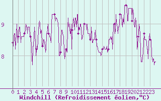 Courbe du refroidissement olien pour Lorient (56)