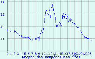 Courbe de tempratures pour Mouthe (25)