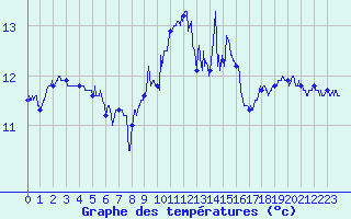 Courbe de tempratures pour Cap Corse (2B)