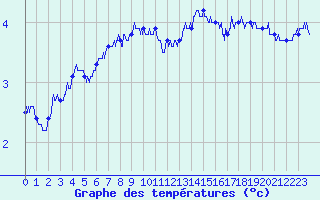 Courbe de tempratures pour Camaret (29)