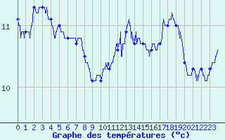 Courbe de tempratures pour Saint-Brieuc (22)