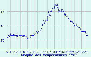 Courbe de tempratures pour Cap de la Hague (50)