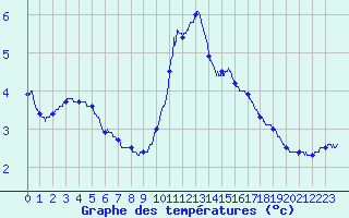 Courbe de tempratures pour Pau (64)