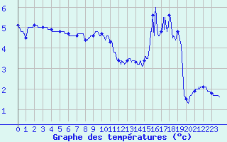 Courbe de tempratures pour Les Sauvages (69)