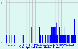 Diagramme des prcipitations pour Le-Vigeant (86)
