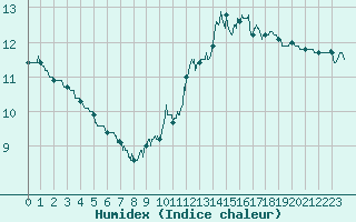 Courbe de l'humidex pour Ste (34)