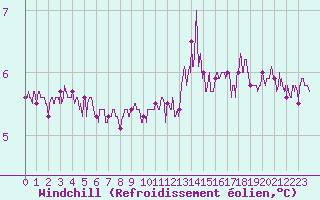 Courbe du refroidissement olien pour Le Havre - Octeville (76)