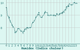 Courbe de l'humidex pour Millau - Soulobres (12)