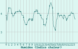 Courbe de l'humidex pour Auxerre-Perrigny (89)