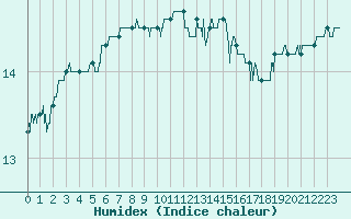 Courbe de l'humidex pour Cap de la Hague (50)