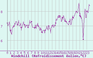 Courbe du refroidissement olien pour Cambrai / Epinoy (62)