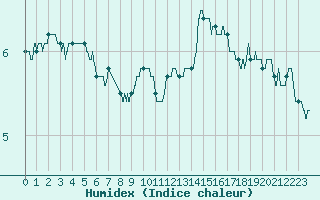 Courbe de l'humidex pour Mende - Chabrits (48)