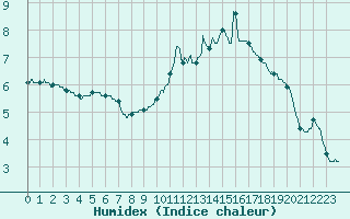 Courbe de l'humidex pour Romorantin (41)