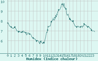 Courbe de l'humidex pour Millau - Soulobres (12)