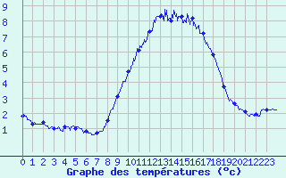 Courbe de tempratures pour Alpuech (12)