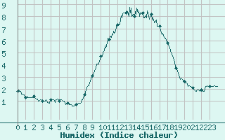 Courbe de l'humidex pour Alpuech (12)