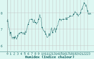 Courbe de l'humidex pour Nevers (58)