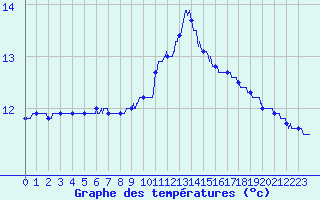 Courbe de tempratures pour Angoulme - Brie Champniers (16)