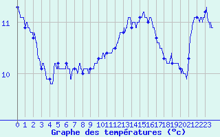 Courbe de tempratures pour Argers (51)