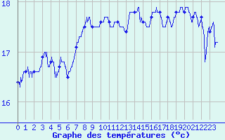 Courbe de tempratures pour Pointe de Chassiron (17)