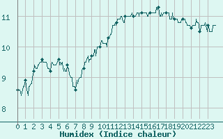 Courbe de l'humidex pour Ile de Groix (56)