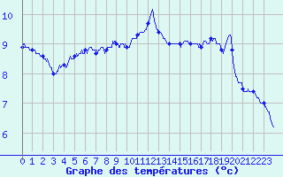 Courbe de tempratures pour Magnac-Laval (87)