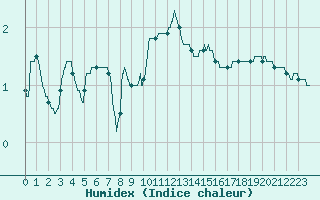 Courbe de l'humidex pour Luxeuil (70)