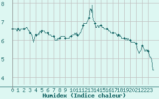 Courbe de l'humidex pour Villette (54)