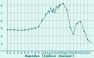 Courbe de l'humidex pour Niort (79)