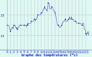 Courbe de tempratures pour Ouessant (29)