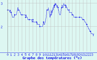 Courbe de tempratures pour Cap Gris-Nez (62)