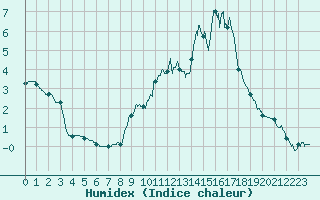 Courbe de l'humidex pour Mende - Chabrits (48)