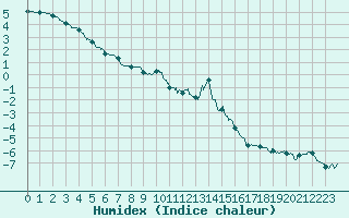 Courbe de l'humidex pour Mende - Chabrits (48)