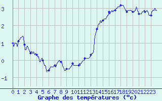 Courbe de tempratures pour Berg (67)