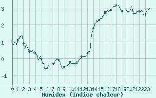 Courbe de l'humidex pour Berg (67)