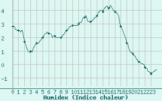 Courbe de l'humidex pour Biscarrosse (40)