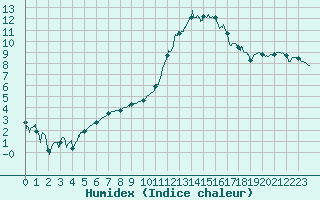 Courbe de l'humidex pour Dijon / Longvic (21)
