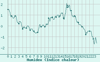 Courbe de l'humidex pour Le Puy - Loudes (43)