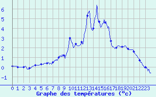 Courbe de tempratures pour Flaine (74)