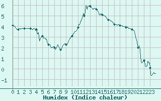 Courbe de l'humidex pour Strasbourg (67)