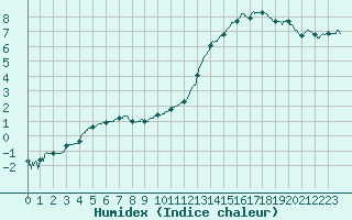Courbe de l'humidex pour Caen (14)