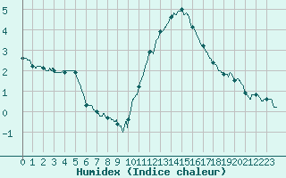 Courbe de l'humidex pour Saint-Brieuc (22)