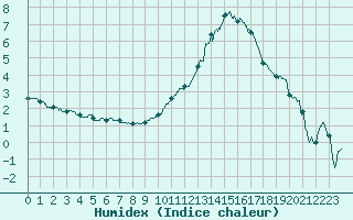 Courbe de l'humidex pour Lannion (22)