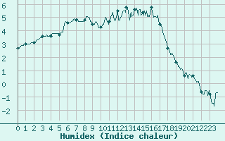 Courbe de l'humidex pour Mende - Chabrits (48)