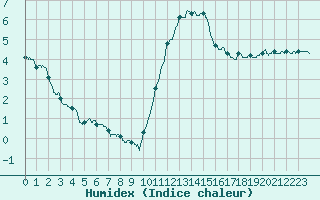 Courbe de l'humidex pour Lille (59)