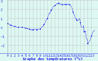 Courbe de tempratures pour Adast (65)