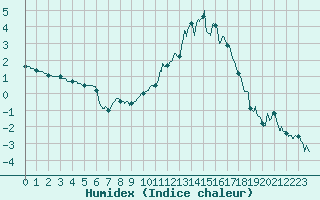 Courbe de l'humidex pour Saint Junien (87)