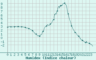 Courbe de l'humidex pour Montlimar (26)