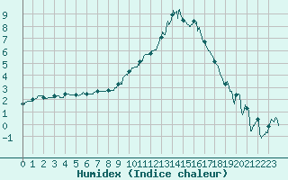 Courbe de l'humidex pour Ambrieu (01)