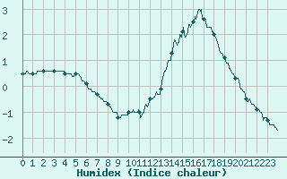 Courbe de l'humidex pour Nantes (44)